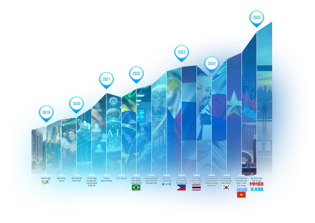Cột mốc hình thành KJC